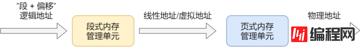 Linux内存管理和寻址详细介绍