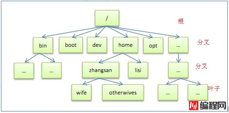 学习手册--Linux基础篇