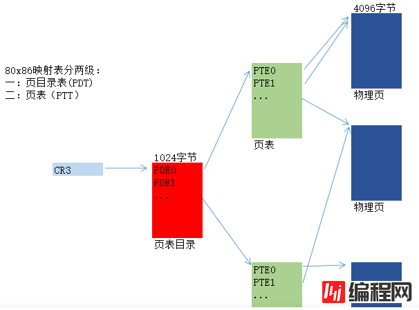 Linux内存管理和寻址详细介绍