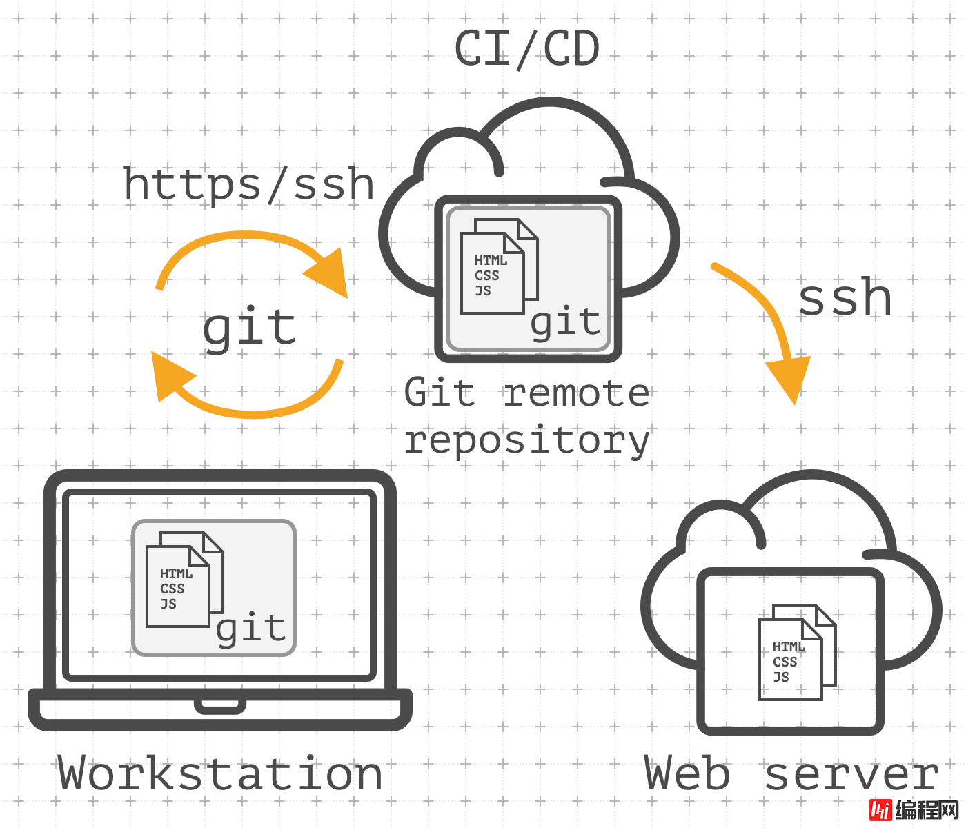 如何利用Gitlab-ci持续部署到远程机器(详细教程)