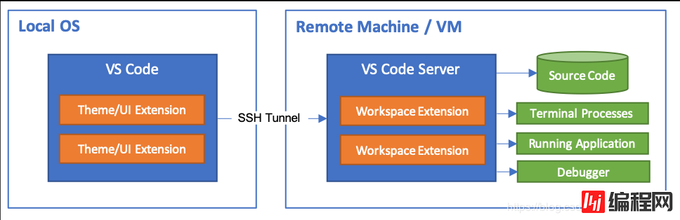 使用VSCode和SSH进行远程开发