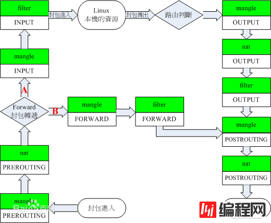 linux防墙iptables详细介绍、配置方法与案例