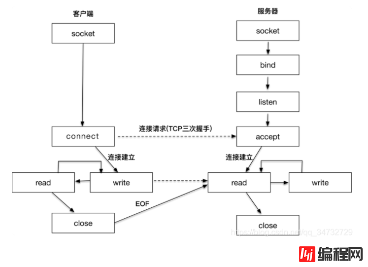 Linux学习笔记-网络编程（二）