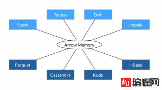 JVM上高性能数据格式库包Apache Arrow入门和架构详解(Gkatziouras)