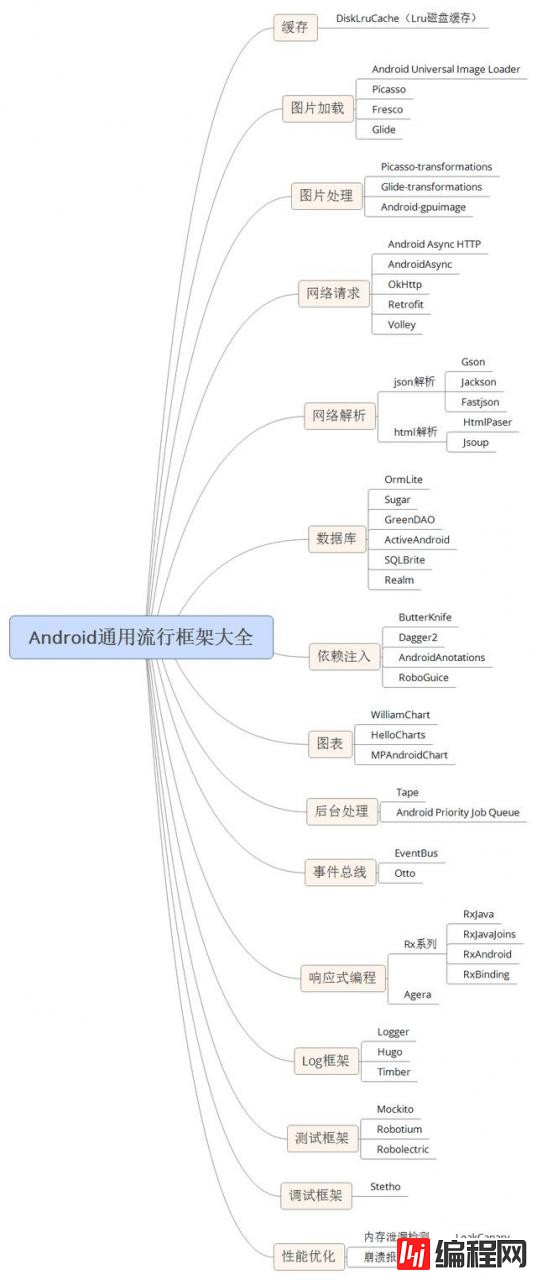 Android通用流行框架大全