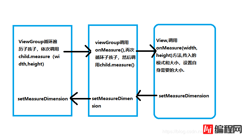 View的Measure过程