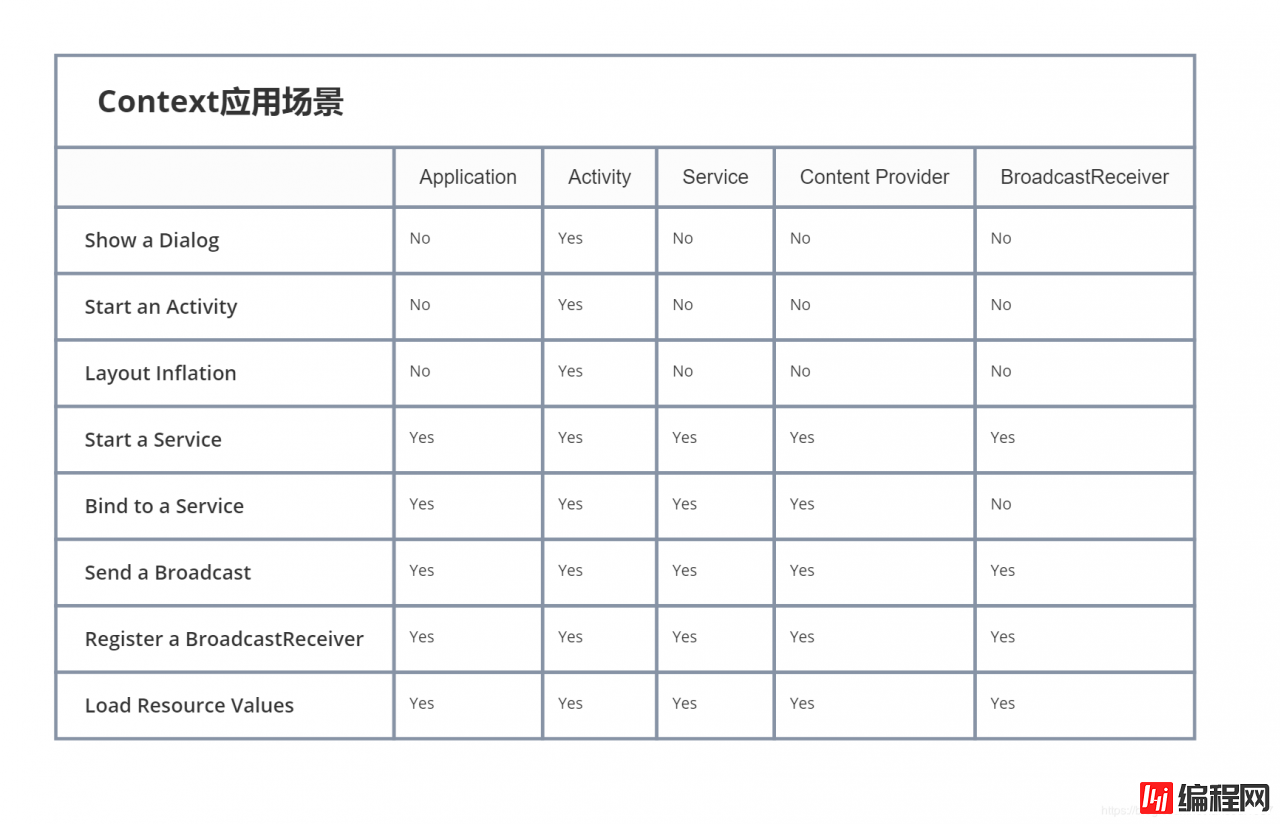 Context应用场景