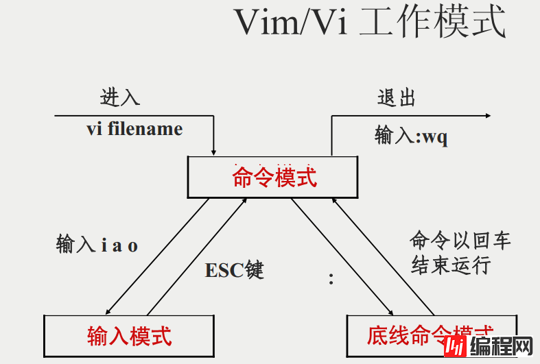 vim编辑器常用命令总结