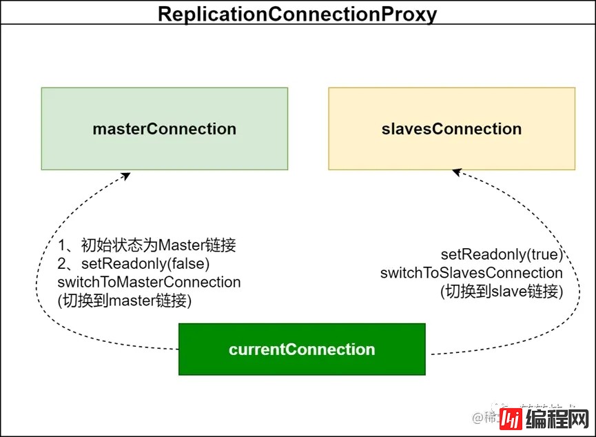 MySQL使用ReplicationConnection导致连接失效解决