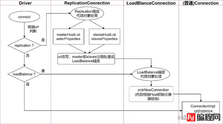 MySQL使用ReplicationConnection导致连接失效解决