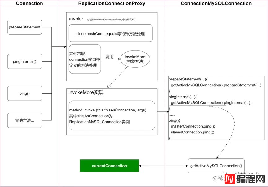 MySQL使用ReplicationConnection导致连接失效解决