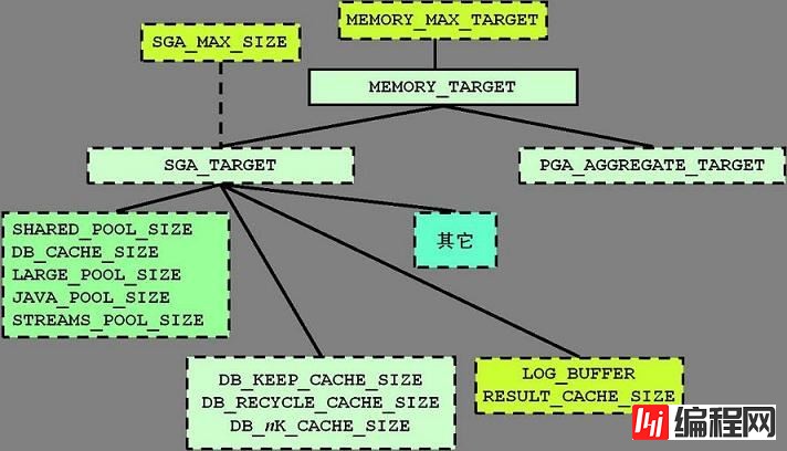 Oracle11g调整SGA方法详解