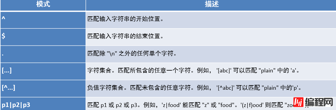 MySQL数据库操作DQL正则表达式