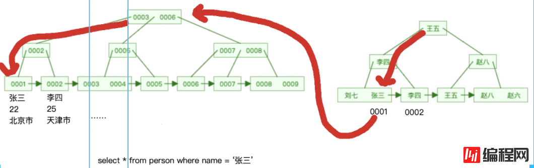 MySQL细数发生索引失效的情况