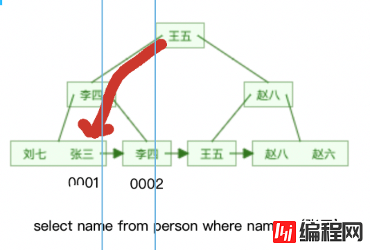 MySQL细数发生索引失效的情况