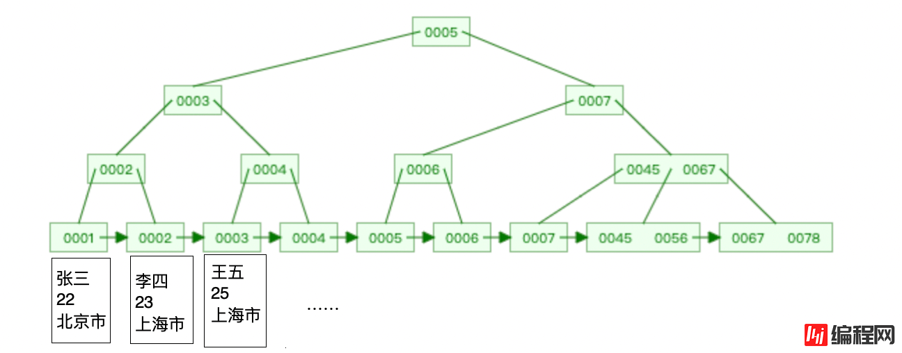 MySQL细数发生索引失效的情况