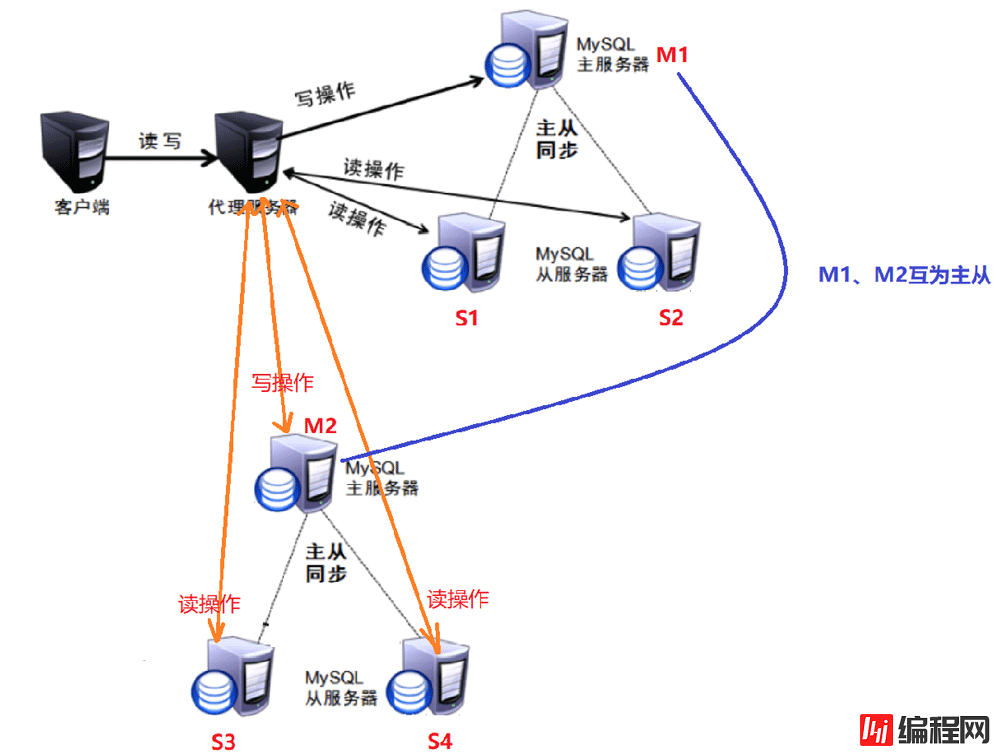 MySQL读写分离原理详细解析