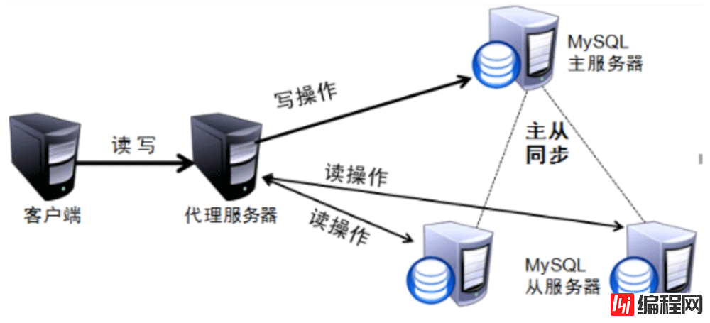 MySQL读写分离原理详细解析