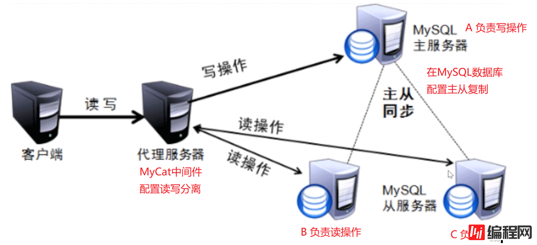 MySQL读写分离原理详细解析