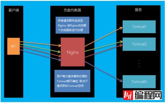 SpringSession+Redis实现集群会话共享的方法