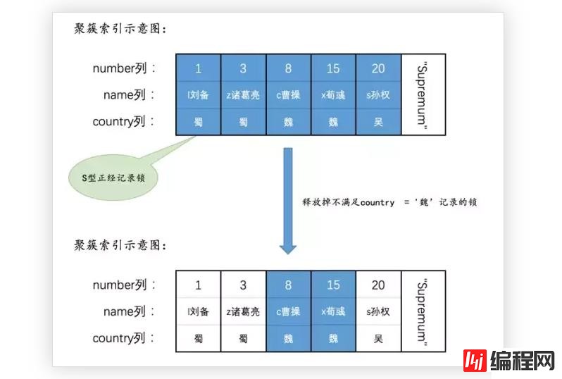 MySQL语句加锁的示例分析