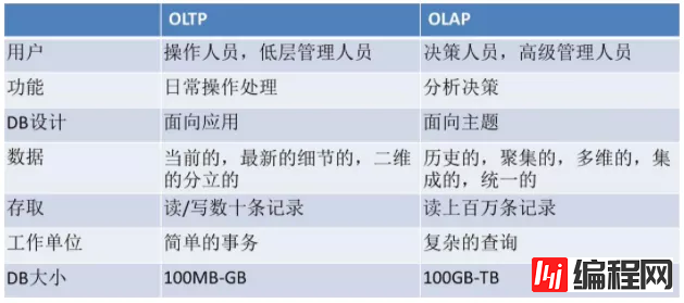 OLTP与OLAP有哪些区别