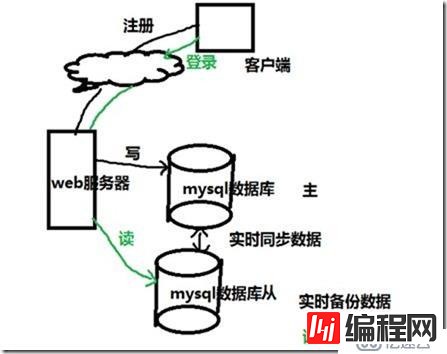 mariadb 主从服务器实验热备1