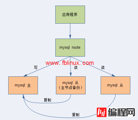 MySQL中如何使用DAL中间件