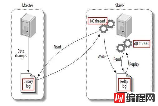 高性能Mysql主从架构的复制原理及配置示例