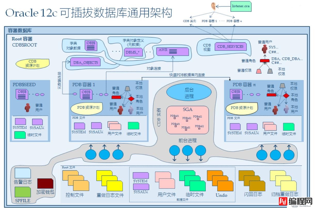 怎么应用Oracle 12c插拔数据库