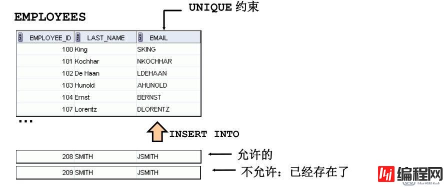 SQL 基础之DDL语句创建和管理表（十四）