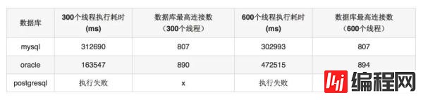 数据库连接池的方式有哪几种