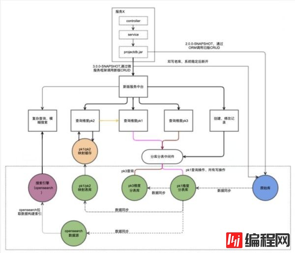 大表分库分表总结