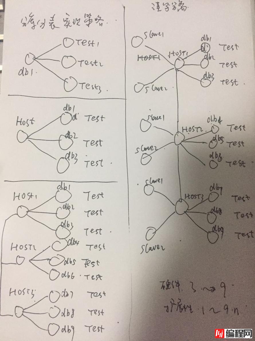 Mycat分库分表的简单实践