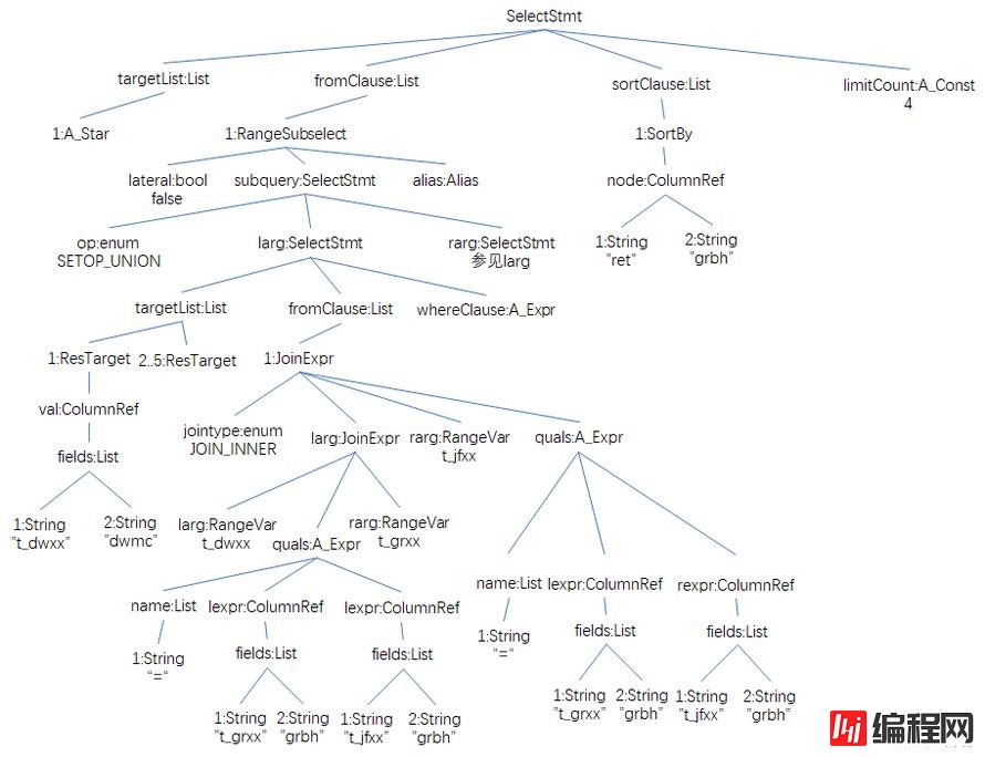 PostgreSQL 源码解读（19）- 查询语句#4（ParseTree详解）