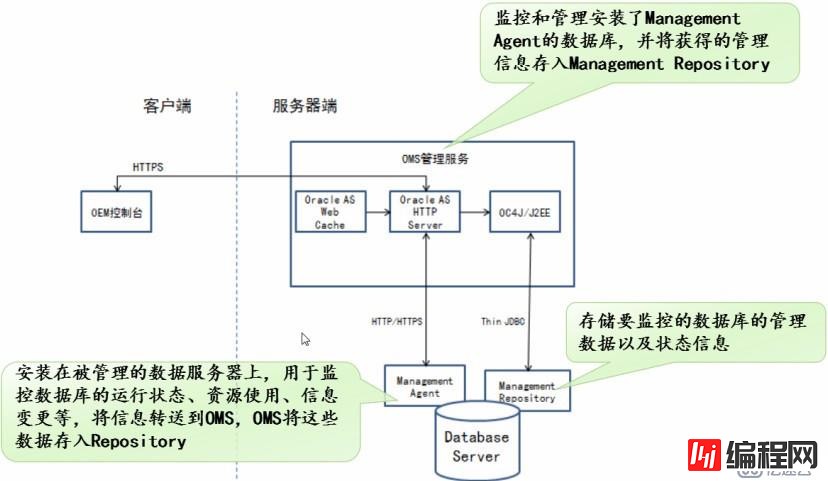 Oracle--OEM与常见故障处理