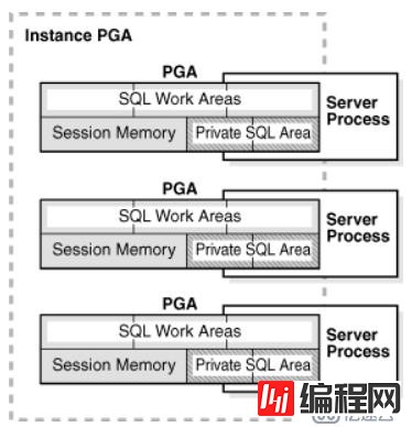 oracle内存架构（一）