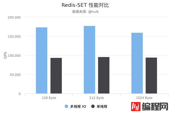 Redis6.0为什么要引入多线程