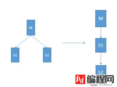 级联复制转化成一主两从