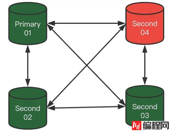 MySQL 8.0.23中复制架构从节点自动故障转移的方法是什么