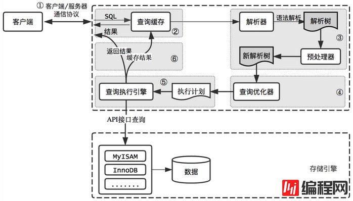 mysql中执行查询语句的流程分析