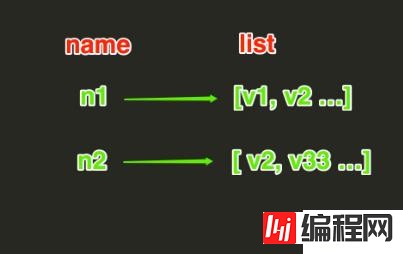 redis之List操作的案例分析