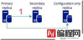 SQL Server 2017 AlwaysOn on Linux 配置和维护（7）