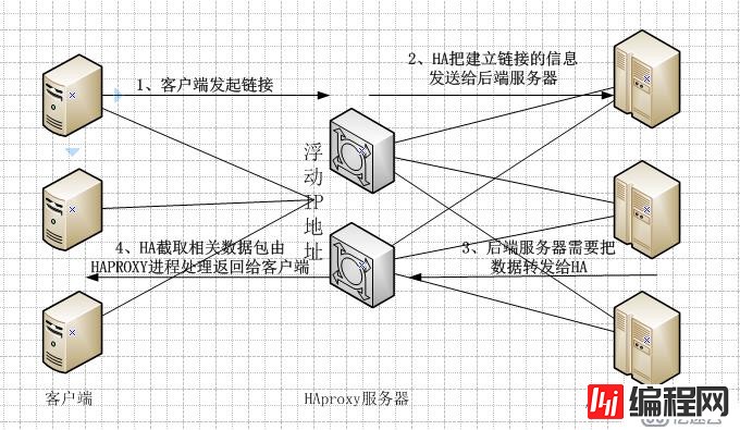 如何实现Percona Mysql Galera多读写集群的部署