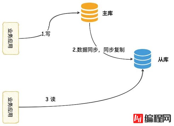 数据库读写分离的坑有哪些