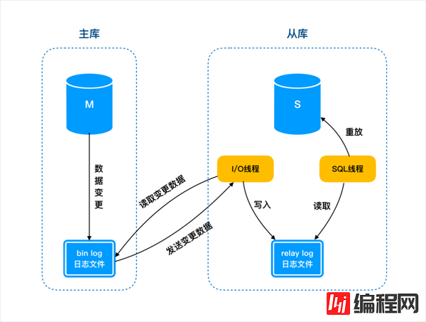 如何解决MySQL中主库跑太快从库追不上的问题