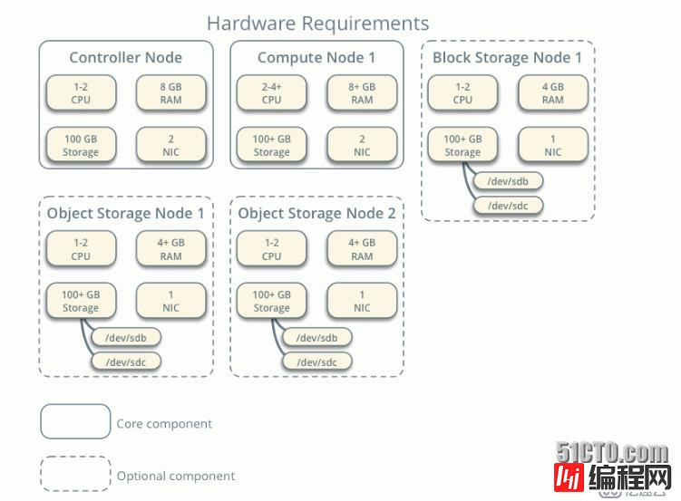 openstack mitaka 完整安装详细文档（亲测，花了3天时间）