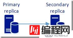 SQL Server 2017 AlwaysOn on Linux 配置和维护（6）