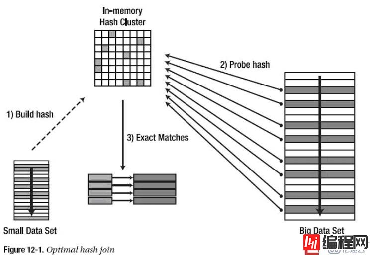  Oracle 学习之性能优化（七）join的实现方式