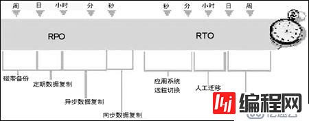 【容灾】RTO和RPO